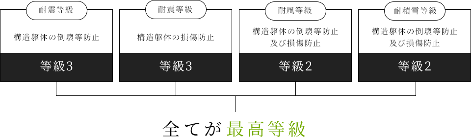 耐震等級 構造躯体の倒壊等防止 等級3/耐震等級 構造躯体の損傷防止 等級3/耐風等級 構造躯体の倒壊等防止 及び損傷防止 等級2/耐蓄雪等級 構造躯体の倒壊等防止 及び損傷防止 等級2 全てが最高等級