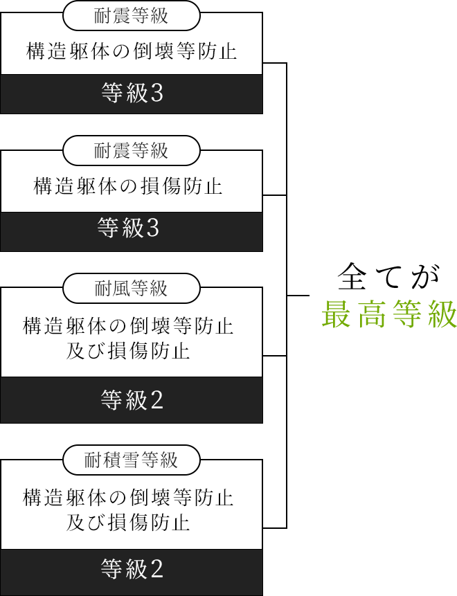 耐震等級 構造躯体の倒壊等防止 等級3/耐震等級 構造躯体の損傷防止 等級3/耐風等級 構造躯体の倒壊等防止 及び損傷防止 等級2/耐蓄雪等級 構造躯体の倒壊等防止 及び損傷防止 等級2 全てが最高等級