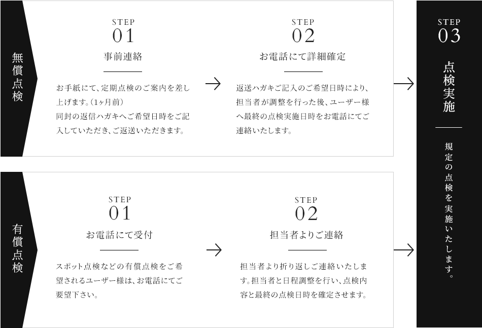 図：無償点検・有償点検の流れ