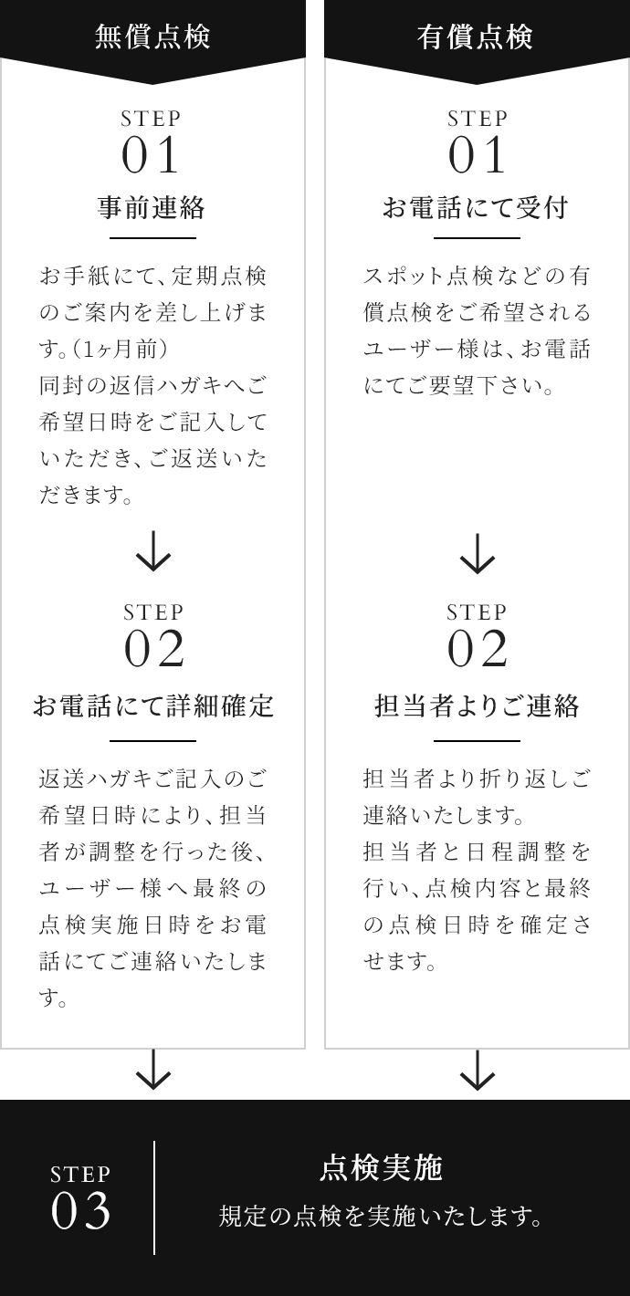 図：無償点検・有償点検の流れ