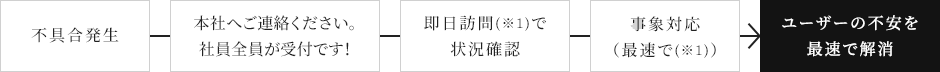 不具合発生→本社へご連絡ください。社員全員が受付です！→即日訪問(※1)で状況確認→事象対応（最速で(※1)）→ユーザーの不安を最速で解消