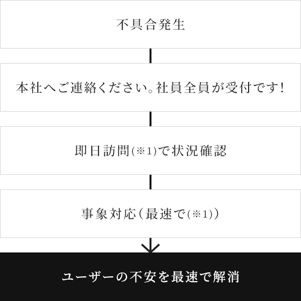 不具合発生→本社へご連絡ください。社員全員が受付です！→即日訪問(※1)で状況確認→事象対応（最速で(※1)）→ユーザーの不安を最速で解消