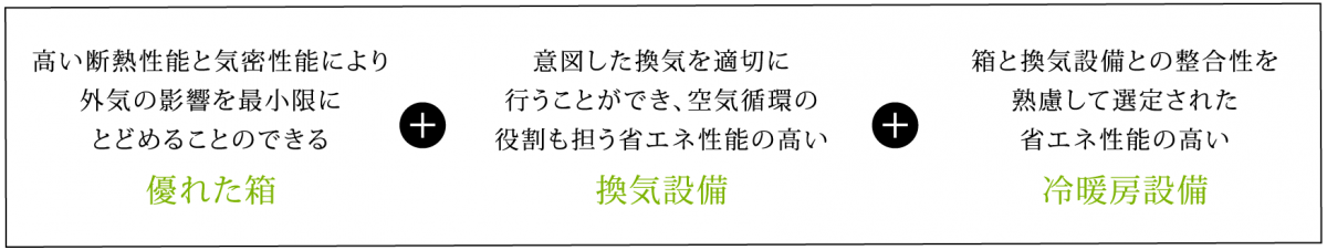 高い断熱性と気密性により、 外気の影響を最小限に とどめることのできる 優れた箱/意図した換気を適切に 行うことができ、空気循環の 役割も担う省エネ性能の高い 換気設備/箱と換気設備との整合性を 熟慮して選定された 省エネ性能の高い 冷暖房設備