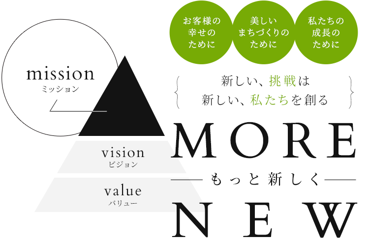 「お客様の幸せのために」「美しいまちづくりのために」「私たちの成長のために」 新しい、挑戦は　新しい、私たちを創る　もっと新しく MORE NEW