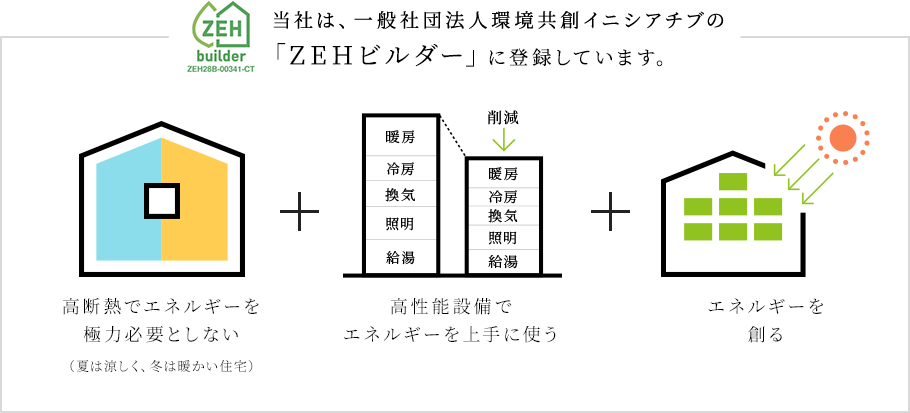  当社は、一般社団法人環境共創イニシアチブの 「ZEHビルダー」に登録しています。