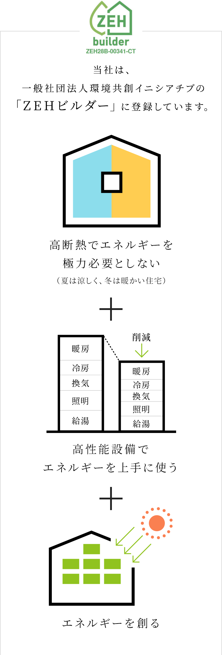  当社は、一般社団法人環境共創イニシアチブの 「ZEHビルダー」に登録しています。