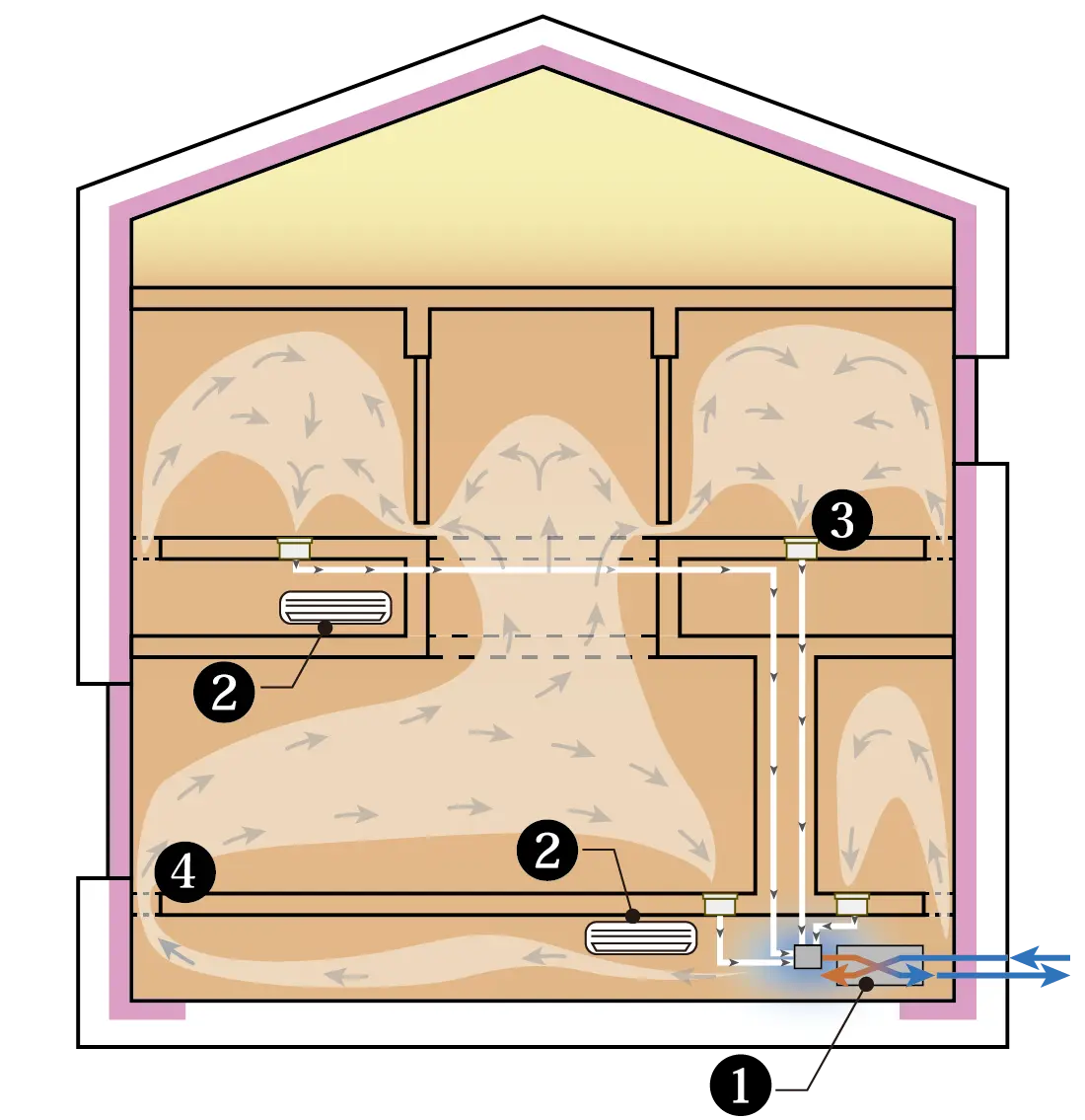 冬(暖房期)の空調説明図
